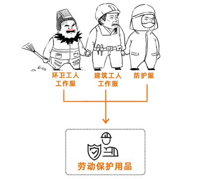 工作服計(jì)入福利費(fèi)還是勞動保護(hù)費(fèi)？一文解析勞動保護(hù)用品稅務(wù)處理